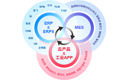 ERP-MES-WMS-生产-仓库-管理-系统-软件开发-APP开发-小程序-软件定制-鼎捷ERP-江门-中山-佛山-珠海-广东